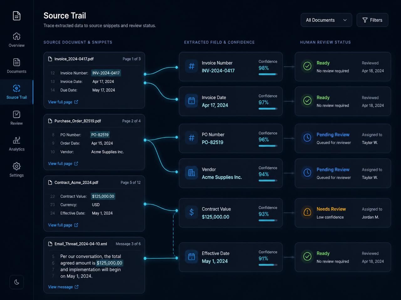 Source-trail visualization connecting document snippets to confidence labels and human review status.